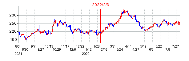 2022年2月3日 15:10前後のの株価チャート